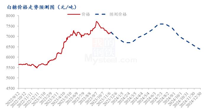 Mysteel解读：国内白糖2024年期现货行情展望