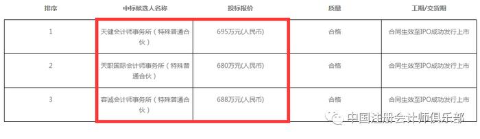 顶风作案？财政部明令禁止后，某IPO项目仍要求上市成功后支付65%的审计服务费