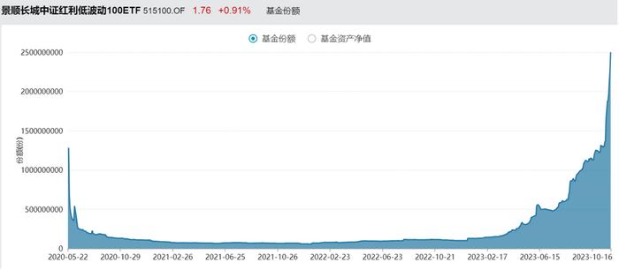 红利主题基金正大火：总产品数已破百只，怎样在上百只“红利”中选择投资？