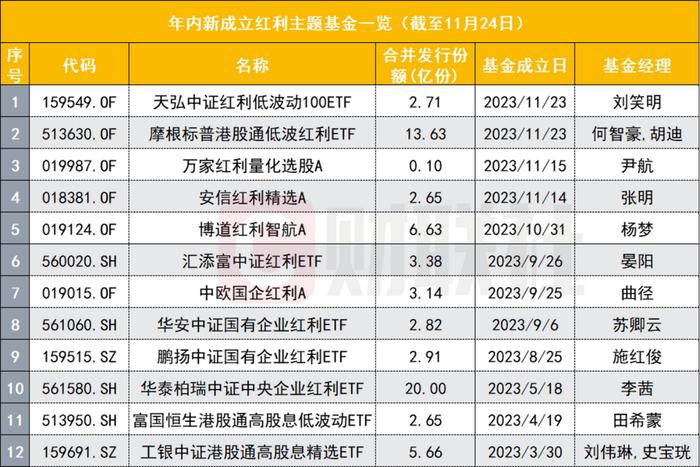 红利主题基金正大火：总产品数已破百只，怎样在上百只“红利”中选择投资？