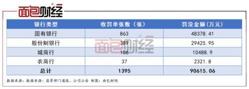 严监管筑牢合规堤坝：今年以来上市银行被罚没金额超9亿元