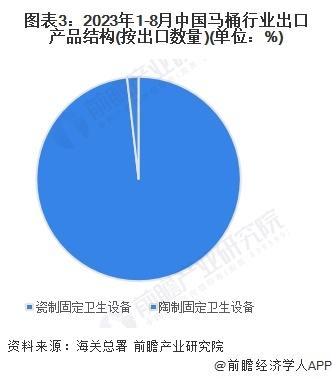 2023年中国马桶行业出口现状分析 出口以美国市场为主【组图】