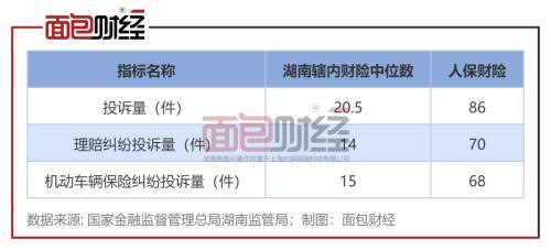 人保财险湖南分公司：消费投诉量高居湖南同业首位，消保工作亟待提升