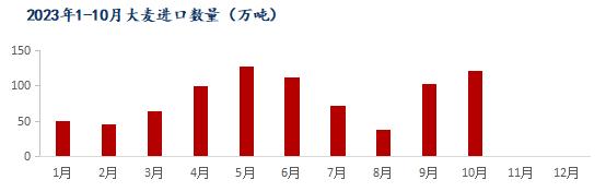 Mysteel解读：10月我国粮食进口现状及玉米替代进口分析