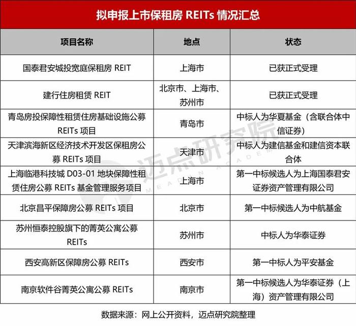 2023年三季度保租房REITs财务分析报告