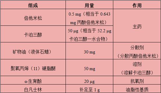 基于过饱和原理上市的卡泊三醇-丙酸倍他米松泡沫气雾剂