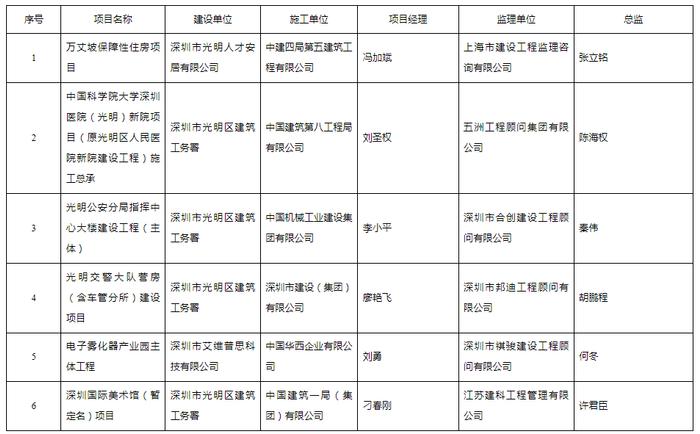 深圳市光明区住房和建设局关于2023年第三季度建筑工地“红黑榜”评选结果的通报