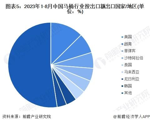 2023年中国马桶行业出口现状分析 出口以美国市场为主【组图】