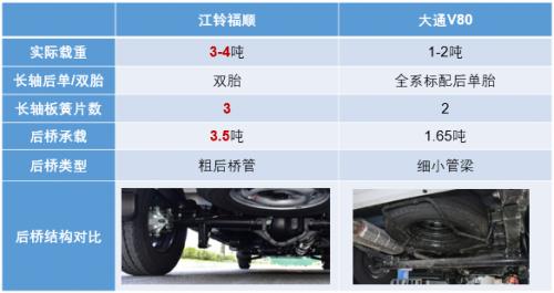 高效又省油的轻客，江铃福顺和大通V80怎么选？
