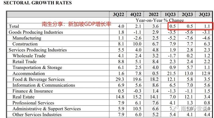 新加坡前三季度GDP增长1.7%，菲律宾5.5%，那泰国、印尼、越南、马来西亚呢？