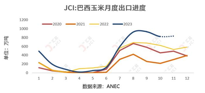 巴西玉米风光无限 新年采购何时再起？