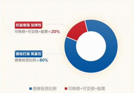 神奇的“二八法则”，如何应用到基金投资中？