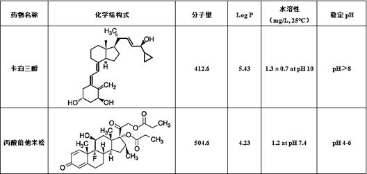 基于过饱和原理上市的卡泊三醇-丙酸倍他米松泡沫气雾剂