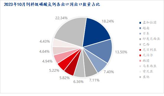 Mysteel解读：2023年10月饲料级磷酸氢钙出口数据分析