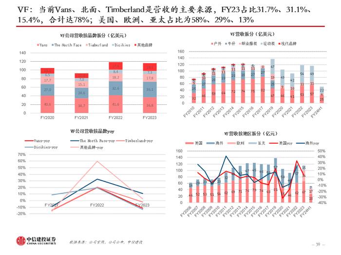 中信建投 | 美国品牌服饰二十年兴衰启示：品牌定位是第一要义，功能与时尚是主旋律