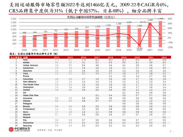 中信建投 | 美国品牌服饰二十年兴衰启示：品牌定位是第一要义，功能与时尚是主旋律