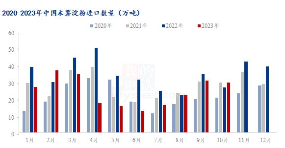 Mysteel解读：2023年1-10月份木薯淀粉进出口数据分析