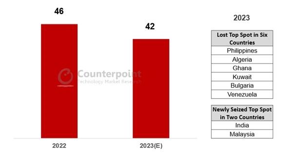 Counterpoint Research：预计2023年三星手机在全球42个市场位居份额第一