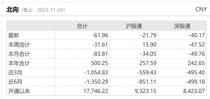 单日减仓近62亿！北向资金追踪华为汽车概念股