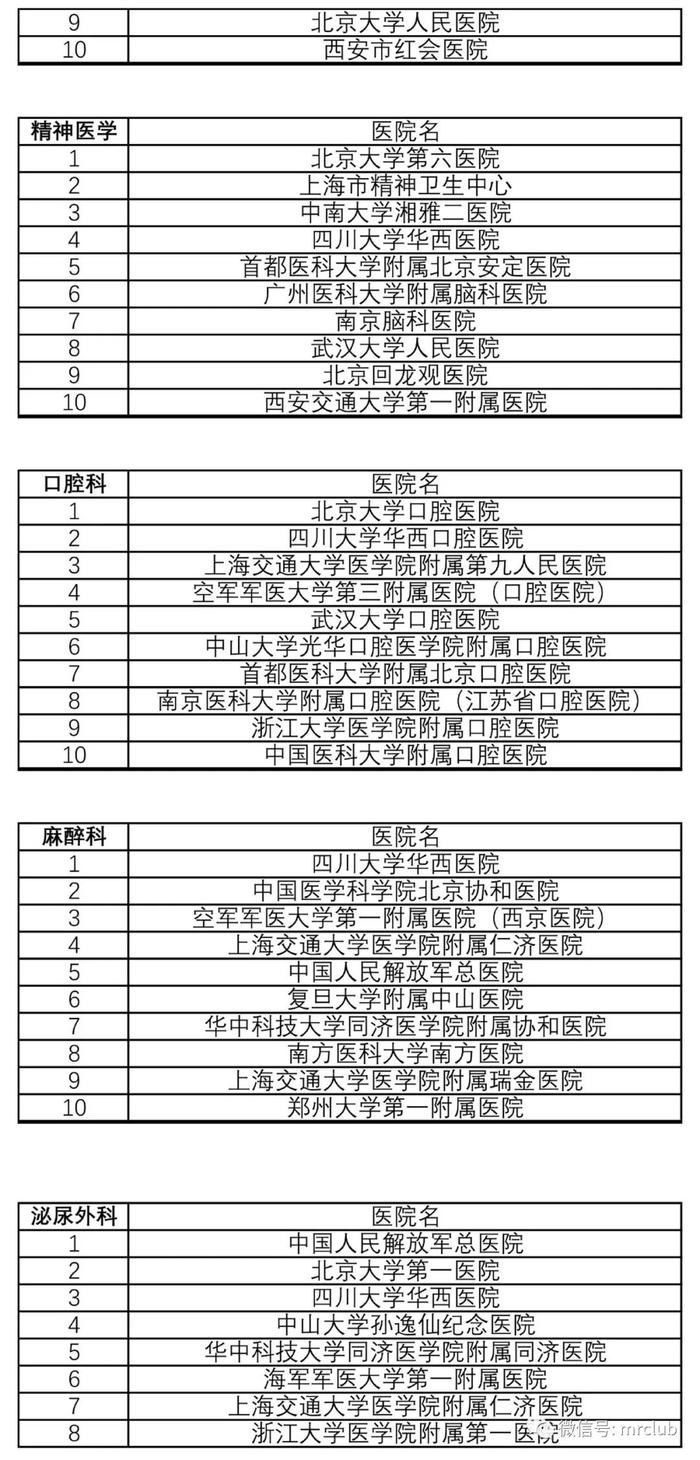 最新国内医院百强榜发布，你熟悉的医院排第几？