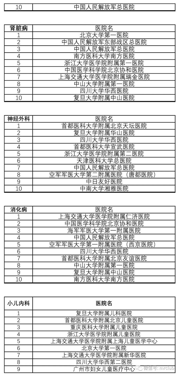 最新国内医院百强榜发布，你熟悉的医院排第几？