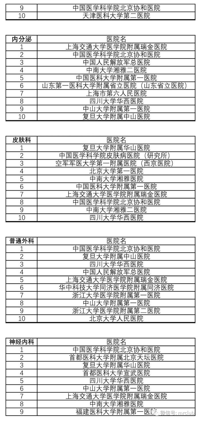 最新国内医院百强榜发布，你熟悉的医院排第几？