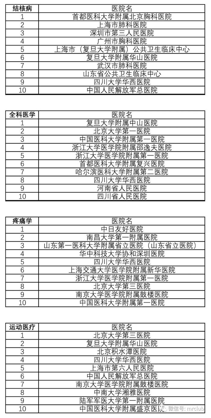 最新国内医院百强榜发布，你熟悉的医院排第几？