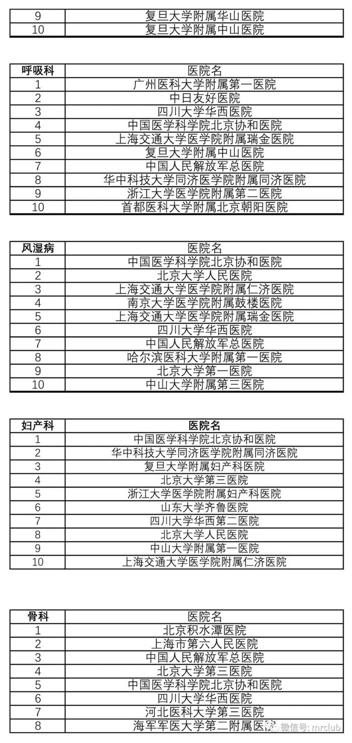 最新国内医院百强榜发布，你熟悉的医院排第几？