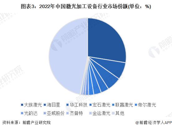 【行业深度】洞察2023：中国激光加工设备行业竞争格局及市场份额(附市场集中度、企业竞争力评价等)