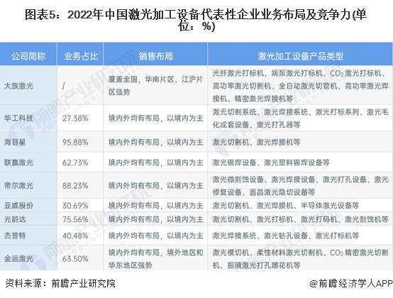 【行业深度】洞察2023：中国激光加工设备行业竞争格局及市场份额(附市场集中度、企业竞争力评价等)