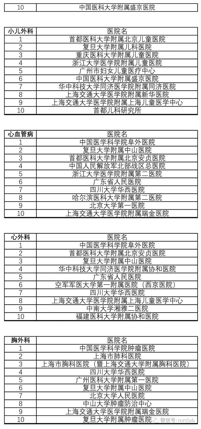 最新国内医院百强榜发布，你熟悉的医院排第几？