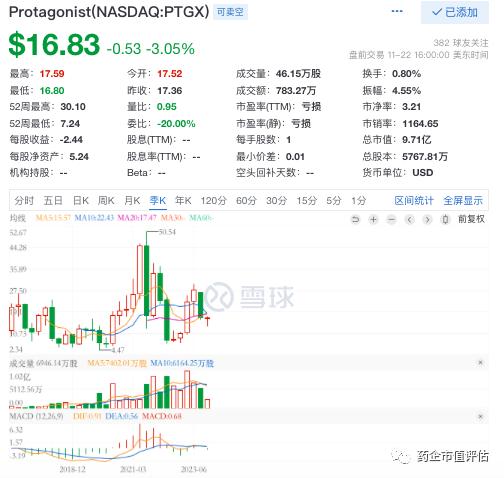 Protagonist（PTGX.US），一个手握强生自免疫多肽小分子药物重要拼图的玩家