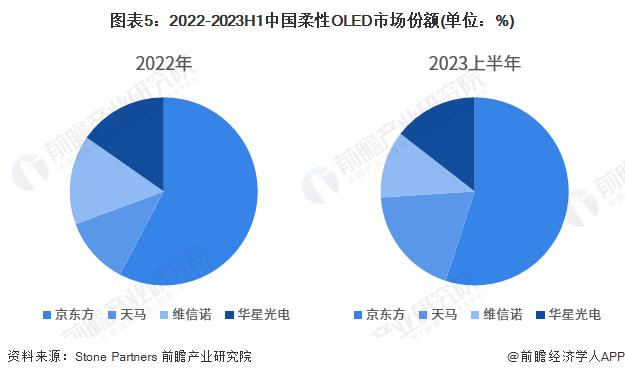 2023年中国OLED产业发展现状分析 中国技术相对落后、市场规模快速增长【组图】