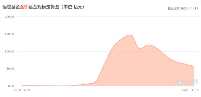 两年亏到3毛钱，一天比一天赔得多！恒越基金两年规模缩水超六成