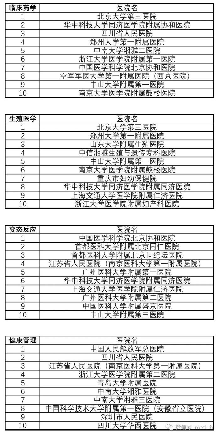 最新国内医院百强榜发布，你熟悉的医院排第几？