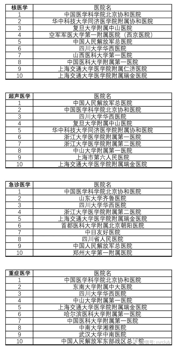 最新国内医院百强榜发布，你熟悉的医院排第几？