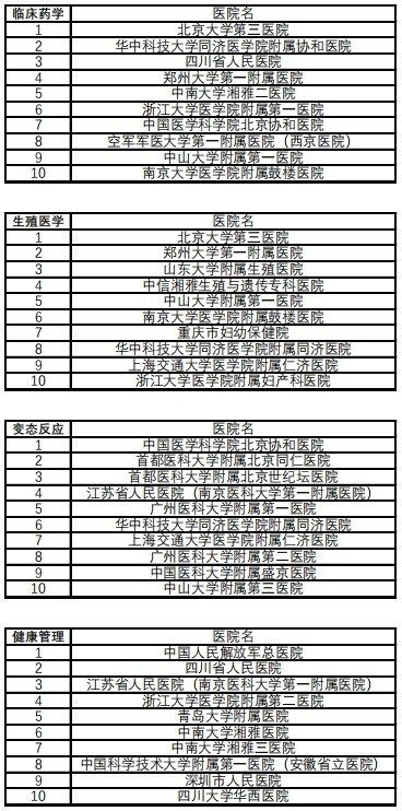 复旦版《2022年度中国医院排行榜》发布 四川大学华西医院排名第二