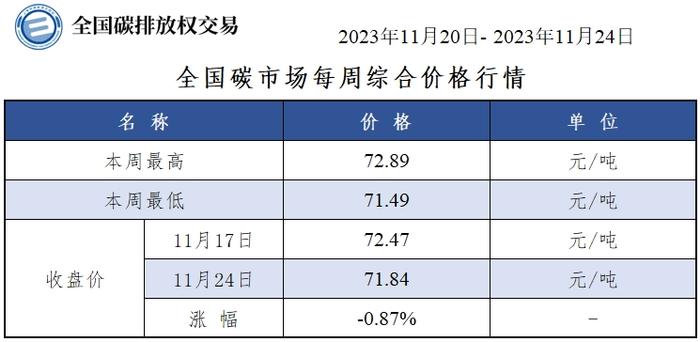 【周报】全国碳市场每周综合价格行情及成交信息20231120-20231124