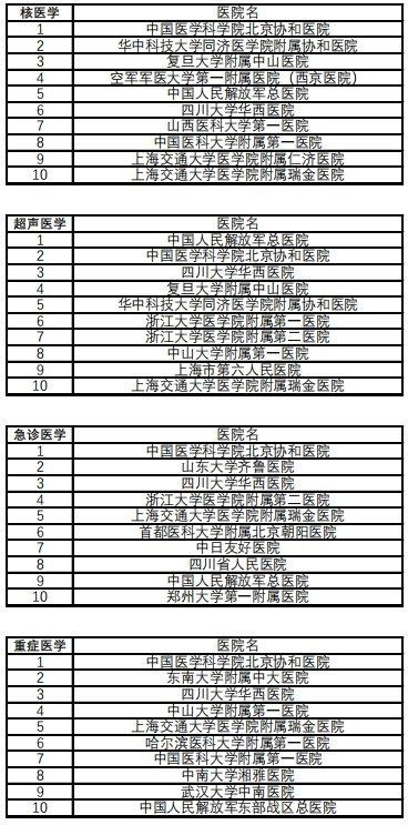 复旦版《2022年度中国医院排行榜》发布 四川大学华西医院排名第二