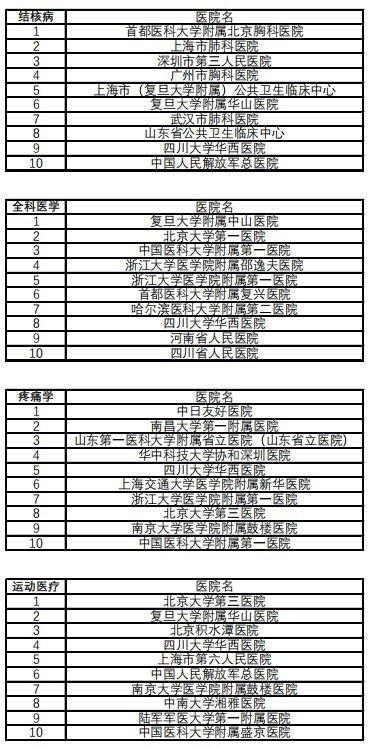 复旦版《2022年度中国医院排行榜》发布 四川大学华西医院排名第二