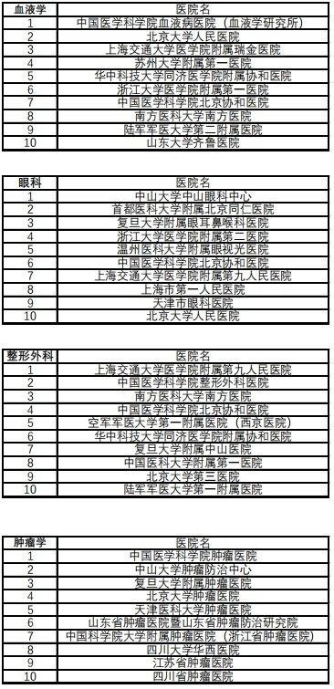 复旦版《2022年度中国医院排行榜》发布 四川大学华西医院排名第二