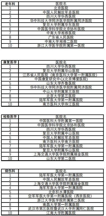 复旦版《2022年度中国医院排行榜》发布 四川大学华西医院排名第二