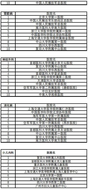 复旦版《2022年度中国医院排行榜》发布 四川大学华西医院排名第二