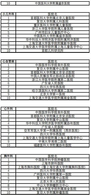 复旦版《2022年度中国医院排行榜》发布 四川大学华西医院排名第二