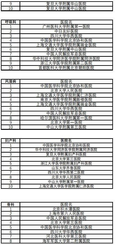 复旦版《2022年度中国医院排行榜》发布 四川大学华西医院排名第二