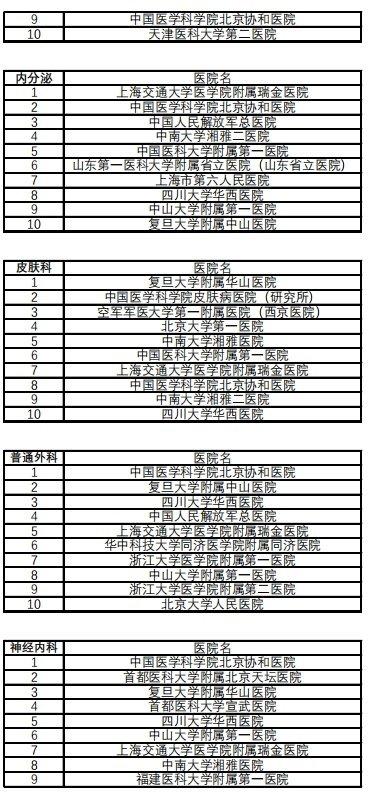 复旦版《2022年度中国医院排行榜》发布 四川大学华西医院排名第二