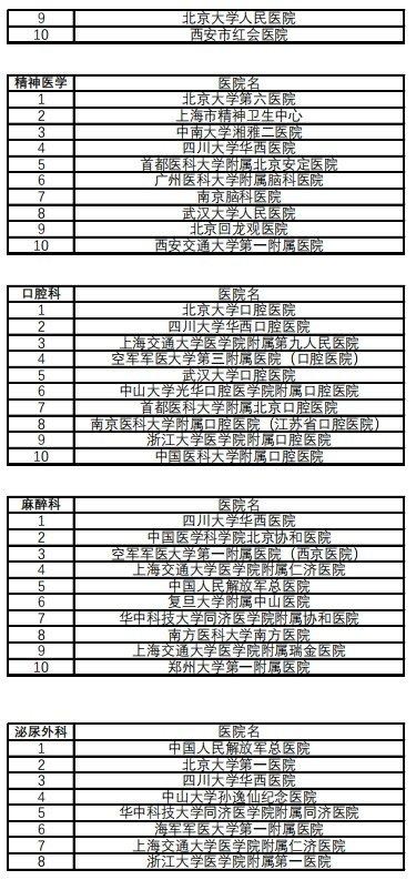 复旦版《2022年度中国医院排行榜》发布 四川大学华西医院排名第二
