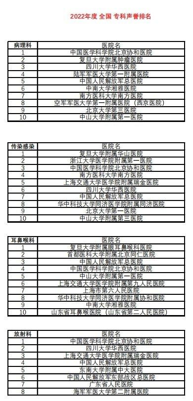 复旦版《2022年度中国医院排行榜》发布 四川大学华西医院排名第二