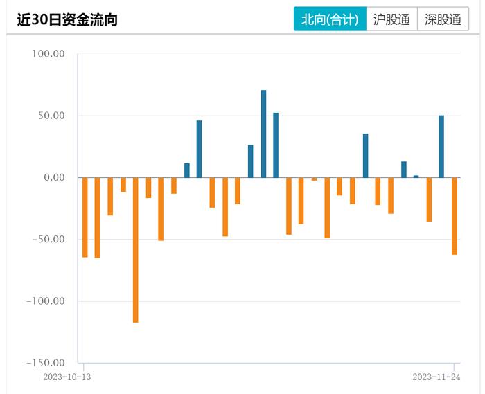 单日减仓近62亿！北向资金追踪华为汽车概念股