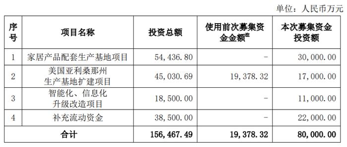 梦百合约8亿元募集资金计划使用情况 图片来源:梦百合公告